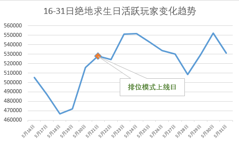 绝地求生凉了？别急，排位和联名皮肤来救场