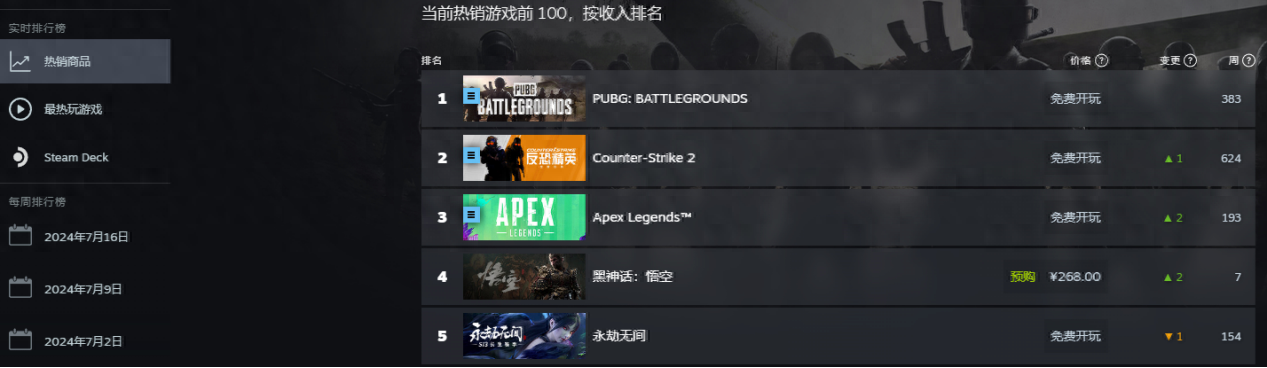 2024 年国产游戏崛起，黑神话：悟空永劫无间领衔 Steam 榜单