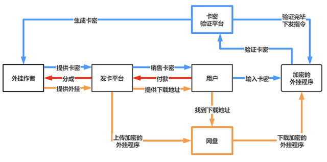 卡盟外挂