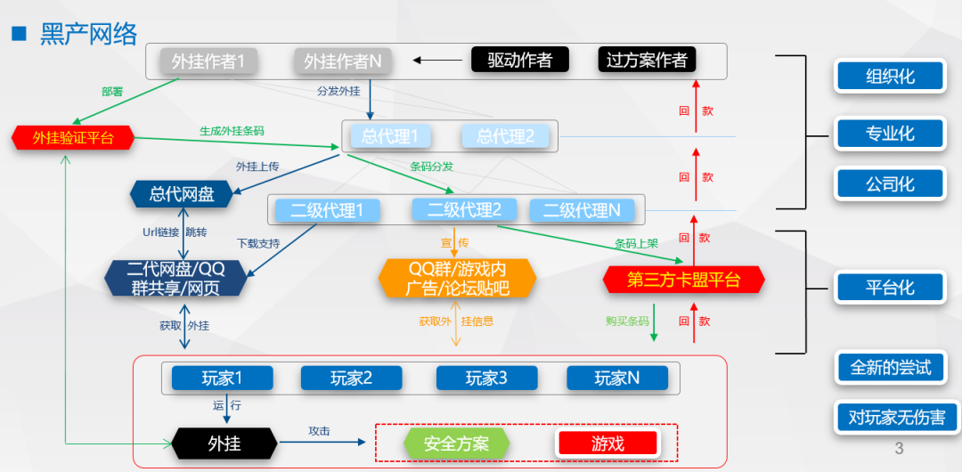 黑号卡盟