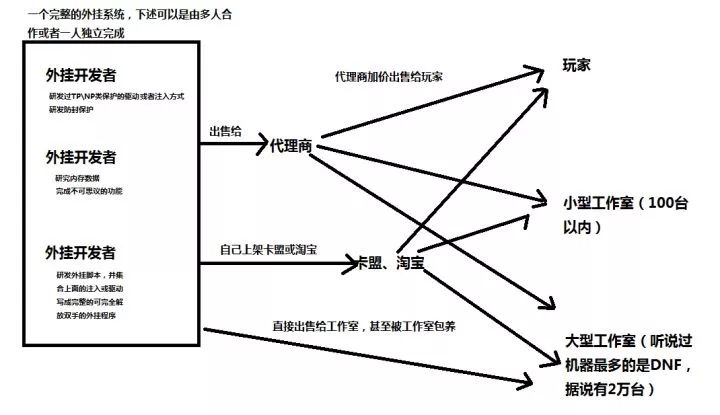 外挂卡盟