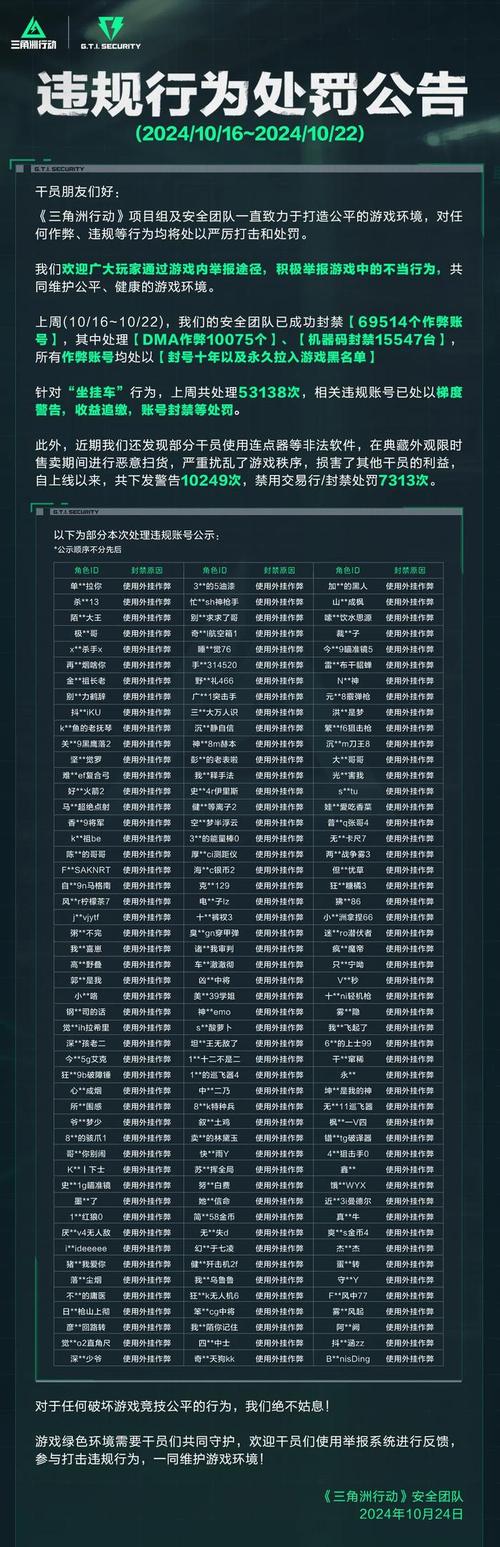 腾讯反击！三角洲行动封禁超18万个作弊账号，打击力