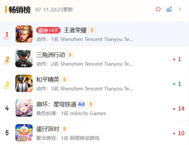 7月初S5破壁赛季上线，三角洲行动多端数据大突破